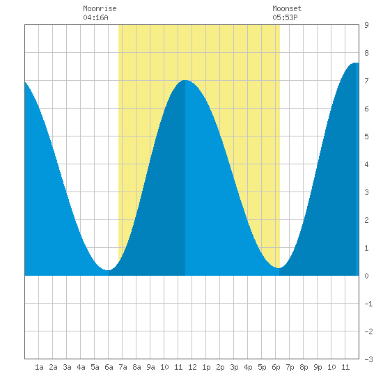 Merrimacport tide chart for Monday, October 4, 2021