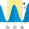 Merrimacport tide chart for Monday, October 4, 2021