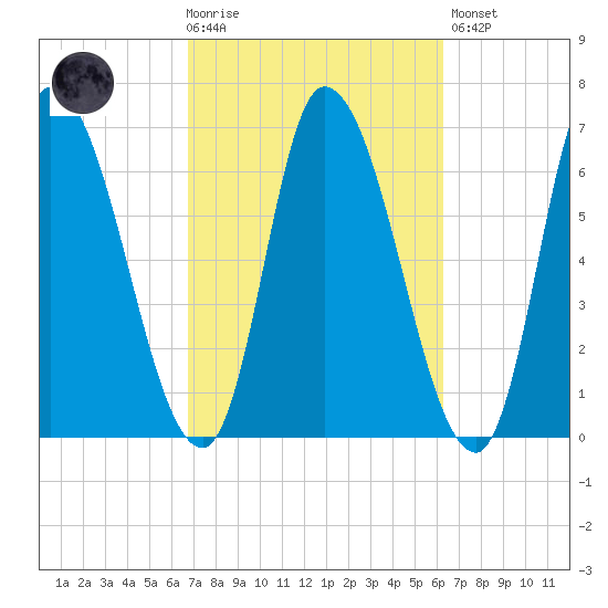 Merrimacport tide chart for Wednesday, October 6, 2021