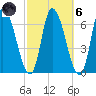 Merrimacport tide chart for Wednesday, October 6, 2021