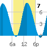 Merrimacport tide chart for Thursday, October 7, 2021