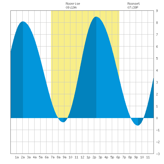 Merrimacport tide chart for Friday, October 8, 2021