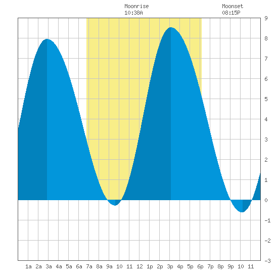 Merrimacport tide chart for Saturday, October 9, 2021