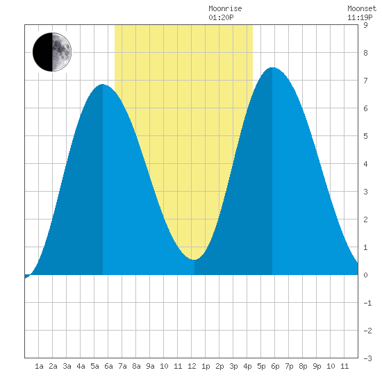 Merrimacport tide chart for Thursday, November 11, 2021