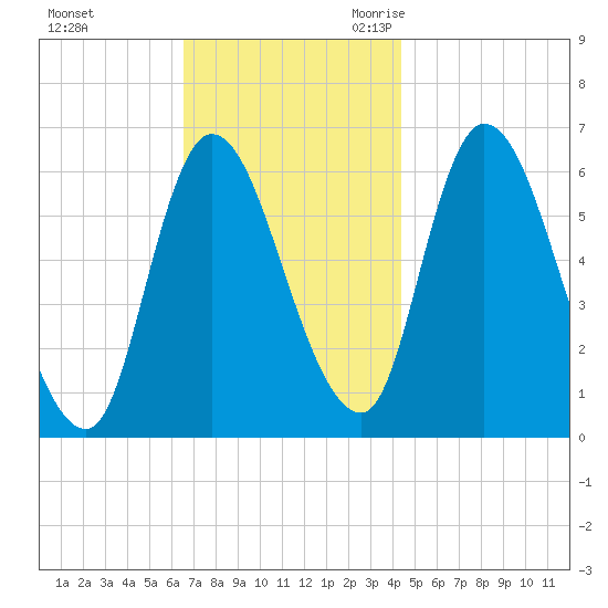 Merrimacport tide chart for Saturday, November 13, 2021