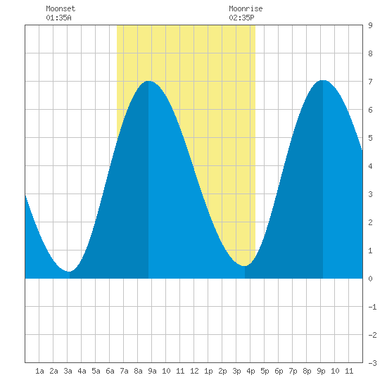 Merrimacport tide chart for Sunday, November 14, 2021
