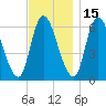 Merrimacport tide chart for Monday, November 15, 2021