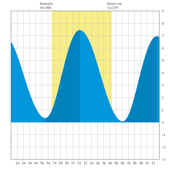Merrimacport tide chart for Wednesday, November 17, 2021