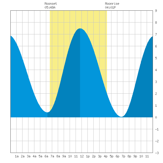 Merrimacport tide chart for Thursday, November 18, 2021