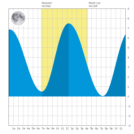 Merrimacport tide chart for Friday, November 19, 2021