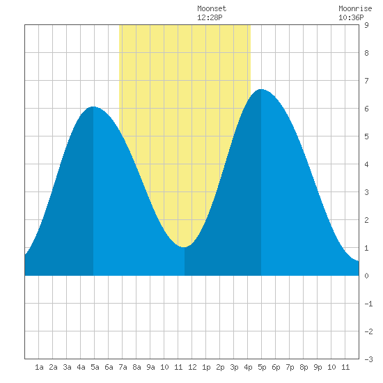 Merrimacport tide chart for Friday, November 26, 2021