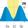 Merrimacport tide chart for Friday, November 26, 2021