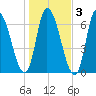 Merrimacport tide chart for Wednesday, November 3, 2021