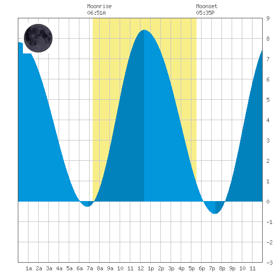 Merrimacport tide chart for Thursday, November 4, 2021