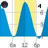 Merrimacport tide chart for Thursday, November 4, 2021
