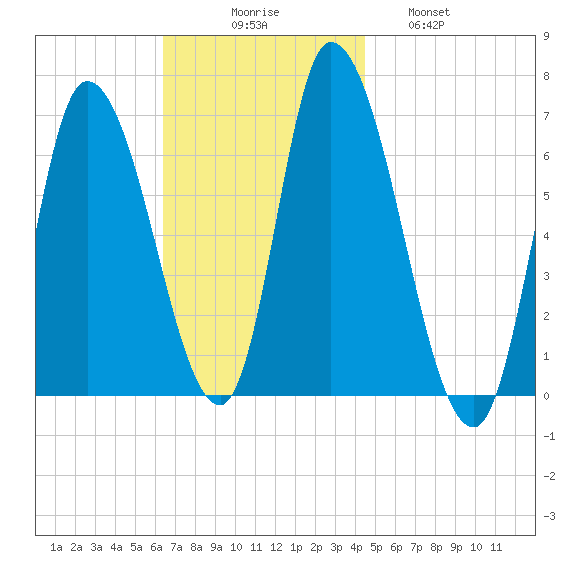 Merrimacport tide chart for Sunday, November 7, 2021