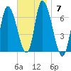 Merrimacport tide chart for Sunday, November 7, 2021