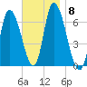 Merrimacport tide chart for Monday, November 8, 2021