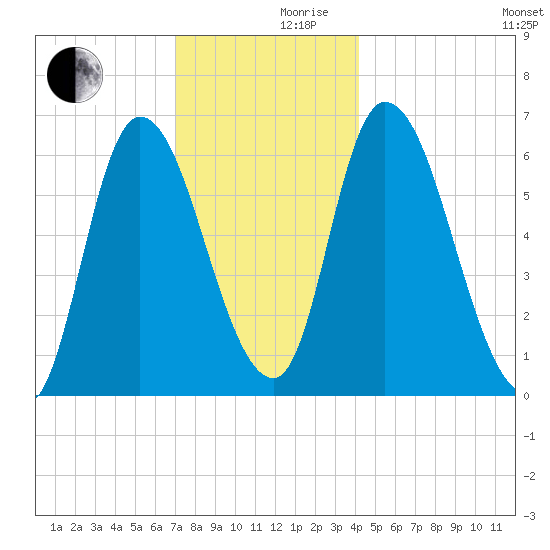 Merrimacport tide chart for Friday, December 10, 2021