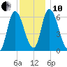 Merrimacport tide chart for Friday, December 10, 2021