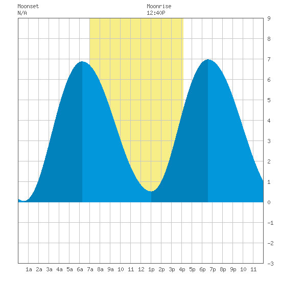 Merrimacport tide chart for Saturday, December 11, 2021