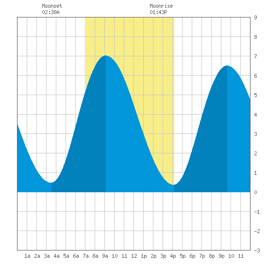 Merrimacport tide chart for Tuesday, December 14, 2021