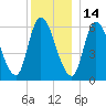 Merrimacport tide chart for Tuesday, December 14, 2021