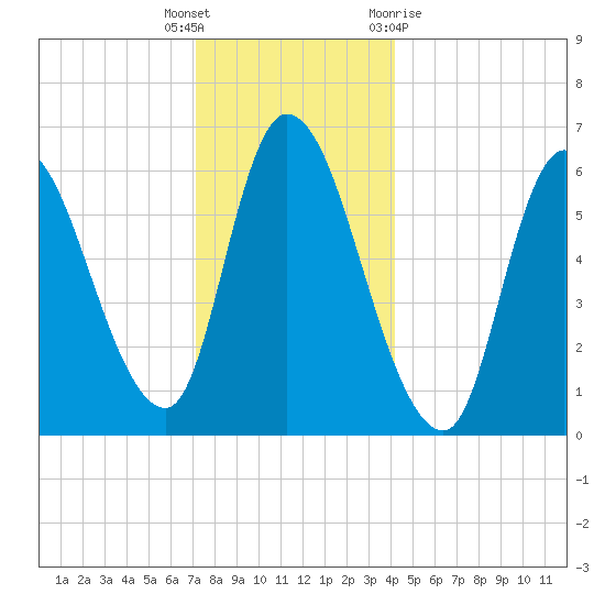 Merrimacport tide chart for Friday, December 17, 2021