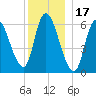 Merrimacport tide chart for Friday, December 17, 2021