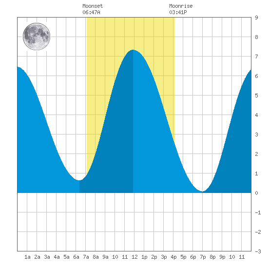 Merrimacport tide chart for Saturday, December 18, 2021