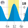 Merrimacport tide chart for Saturday, December 18, 2021