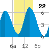 Merrimacport tide chart for Wednesday, December 22, 2021