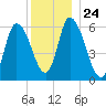 Merrimacport tide chart for Friday, December 24, 2021