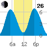Merrimacport tide chart for Sunday, December 26, 2021