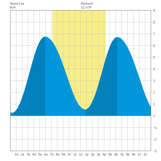 Merrimacport tide chart for Monday, December 27, 2021