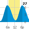Merrimacport tide chart for Monday, December 27, 2021