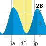Merrimacport tide chart for Tuesday, December 28, 2021