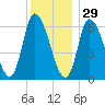 Merrimacport tide chart for Wednesday, December 29, 2021