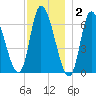 Merrimacport tide chart for Thursday, December 2, 2021