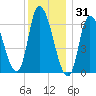 Merrimacport tide chart for Friday, December 31, 2021