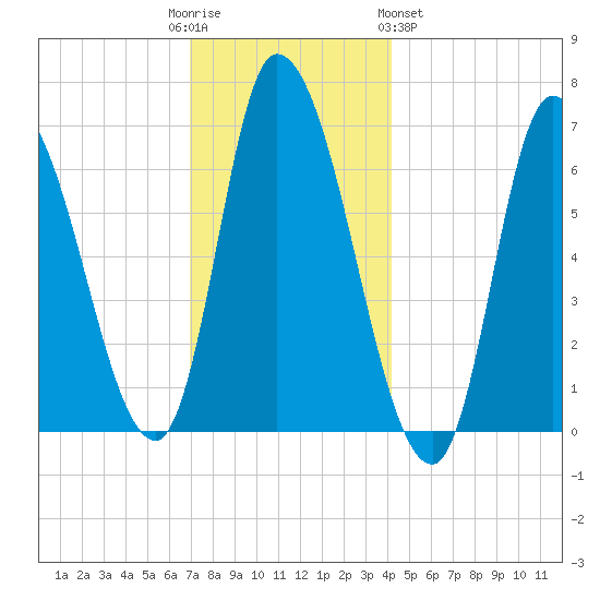 Merrimacport tide chart for Friday, December 3, 2021