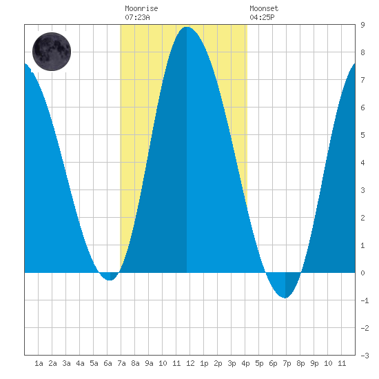 Merrimacport tide chart for Saturday, December 4, 2021