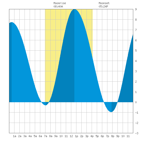 Merrimacport tide chart for Sunday, December 5, 2021