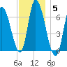 Merrimacport tide chart for Sunday, December 5, 2021