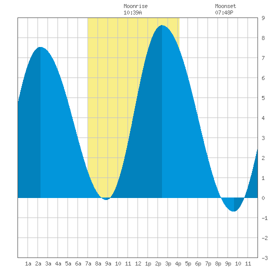 Merrimacport tide chart for Tuesday, December 7, 2021