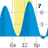 Merrimacport tide chart for Tuesday, December 7, 2021