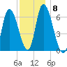 Merrimacport tide chart for Wednesday, December 8, 2021