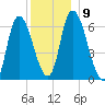 Merrimacport tide chart for Thursday, December 9, 2021