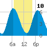 Merrimacport tide chart for Monday, January 10, 2022