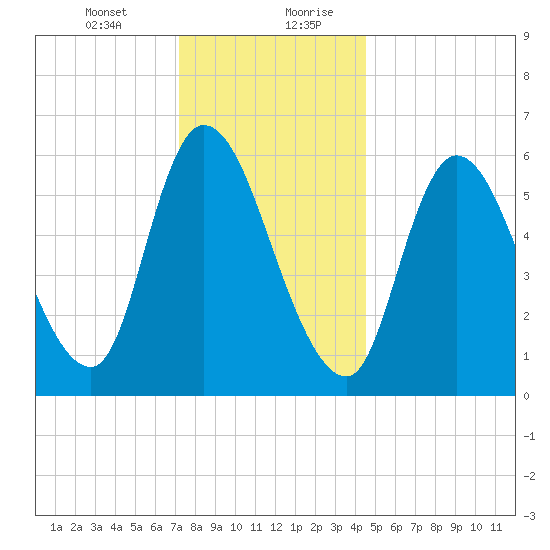Merrimacport tide chart for Wednesday, January 12, 2022